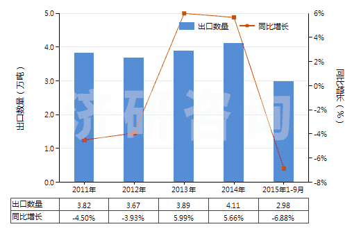 2011-2015年9月中國次磷酸鹽及亞磷酸鹽(HS28351000)出口量及增速統(tǒng)計(jì)